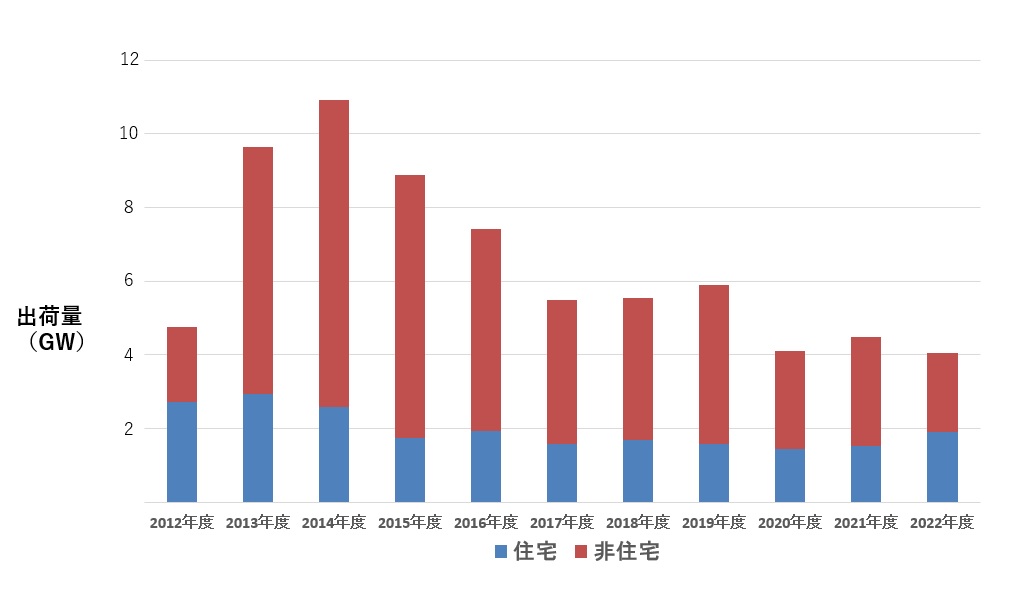 太陽光発電市場――2024年の展望～オフサイトPPA本格化、需要家と