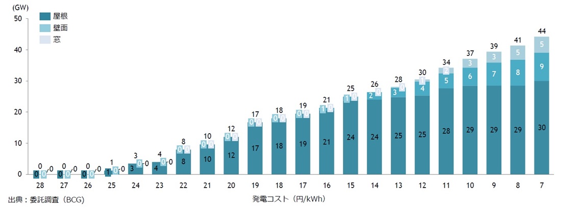 ペロブスカイト太陽電池の普及戦略、立地と施工法の革新に期待 - 特集