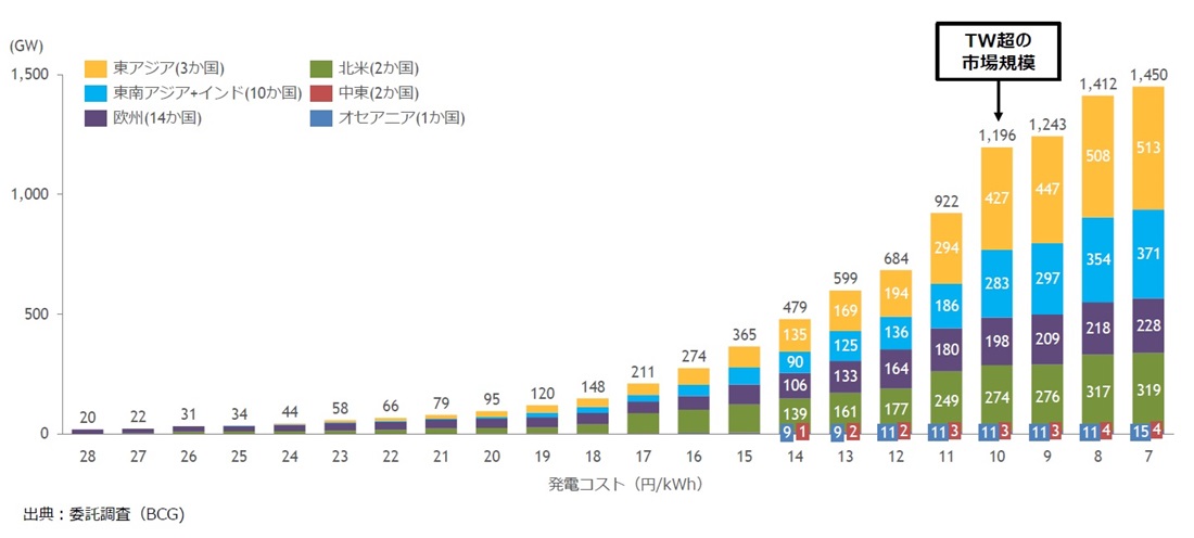 ペロブスカイト太陽電池の普及戦略、立地と施工法の革新に期待 - 特集