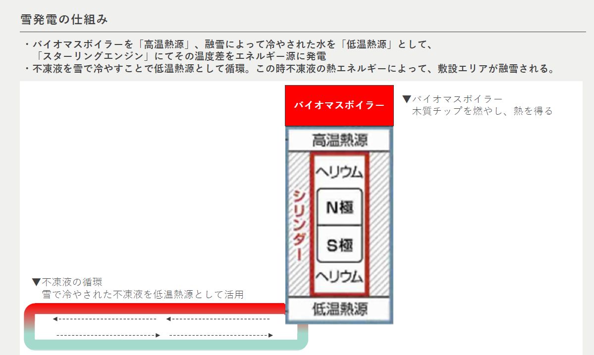 ニセコで「雪発電」、融雪や水不足の解消も - 特集 - メガソーラー