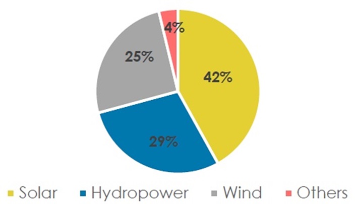 2024年の再エネ新設規模は585GW、中国がけん引 - 特集 - メガソーラー