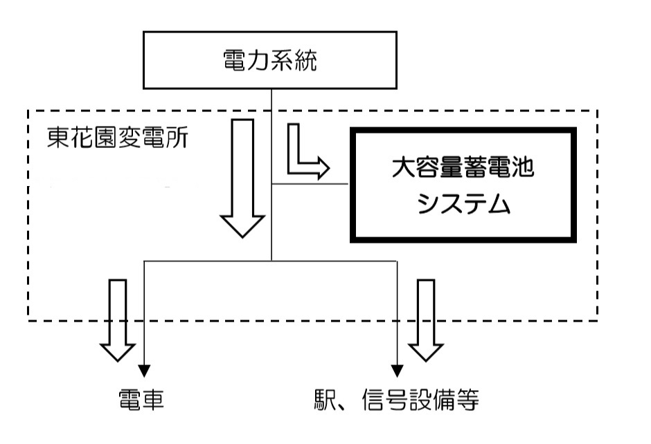 1つで「3役」をこなす近鉄のテスラ製蓄電池 - 特集 - メガソーラー