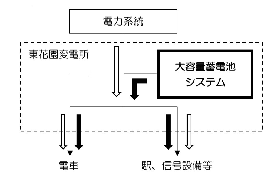 1つで「3役」をこなす近鉄のテスラ製蓄電池 - 特集 - メガソーラー