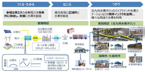 図3●「CO<sub>2</sub>フリー水素製造・供給実証事業」のイメージ