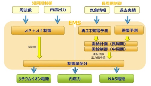 図11●EMSによる蓄電池と火力の協調制御イメージ（出所：中国電力ネットワーク）