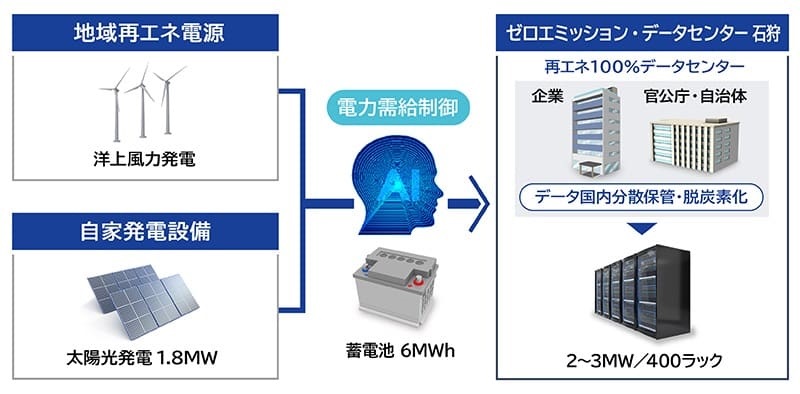石狩のデータセンター稼働、風力と太陽光で24時間ゼロエミ