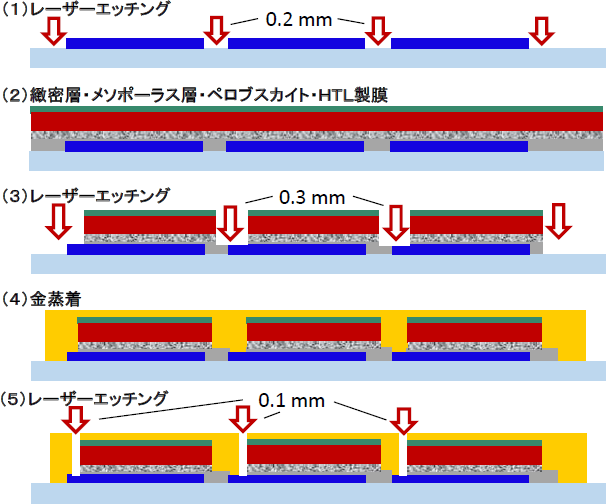 東大、ペロブスカイト太陽電池で世界最高効率を達成 - ニュース - メガ