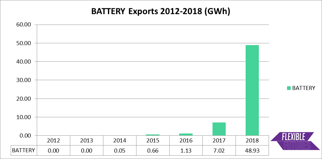 英国で再エネ急拡大 蓄電池の導入量も4年間で1000倍に ニュース メガソーラービジネス 日経bp
