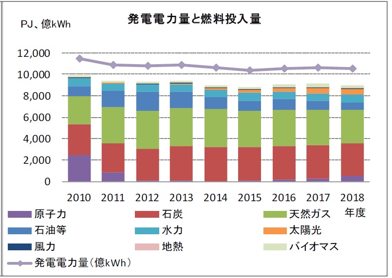 第2部 第1章 第2節 部門別エネルギー消費の動向 │ 平成29年度