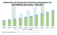 米国・カナダの太陽光パネルリサイクル市場2018～2027年