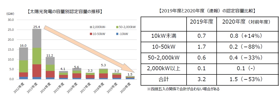 太陽光の新設市場 年間 6gw 水準に 経産省が公表 ニュース メガソーラービジネス 日経bp