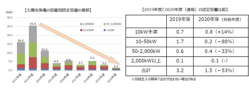 太陽光の新設市場 年間 6gw 水準に 経産省が公表 ニュース メガソーラービジネス 日経bp