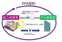 オンサイト型PPAモデルの概要