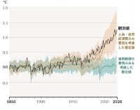 世界平均気温（年平均）の変化