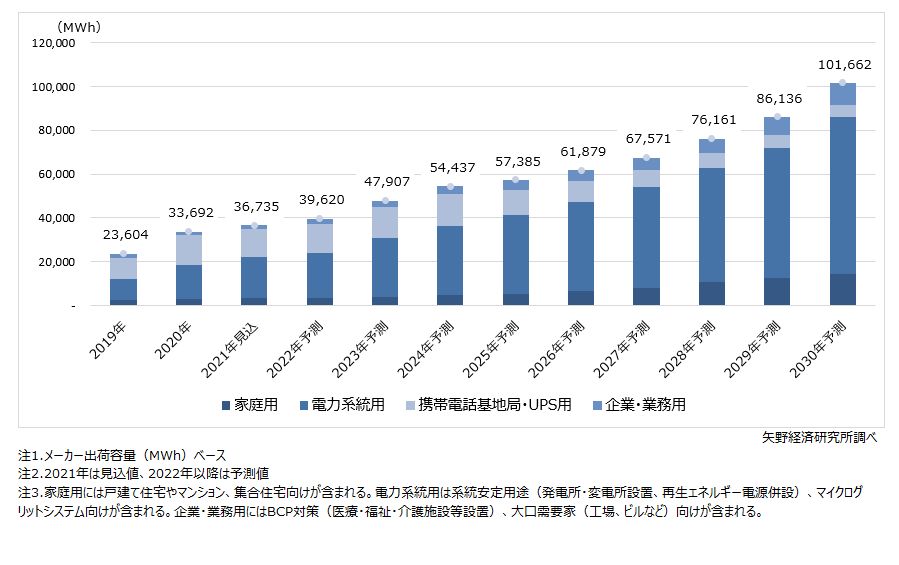 定置用蓄電池の世界市場 42 7 増の3万2692mwh ニュース メガソーラービジネス 日経bp