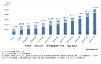 定置用蓄電池の世界市場 42 7 増の3万2692mwh ニュース メガソーラービジネス 日経bp 定置用蓄電池の世界市場 42 7 増の3万2692mwh ニュース メガソーラービジネス 日経bp
