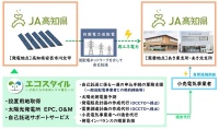 JA高知県への自己託送サポートサービスの提供イメージ