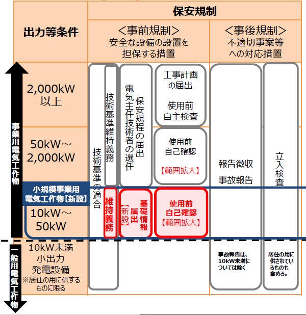 低圧太陽光の保安規制強化 使用前自己確認 導入へ ニュース メガソーラービジネス 日経bp