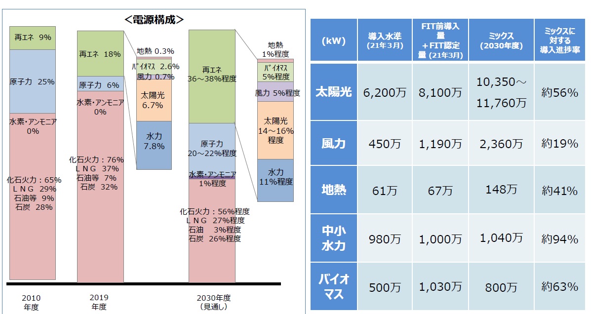 ＥＤＭＣ／エネルギー・経済統計要覧 ２００１年版 / 日本エネルギー ...