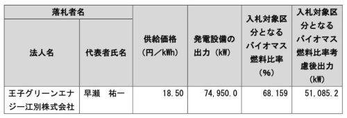 バイオマス発電の落札結果