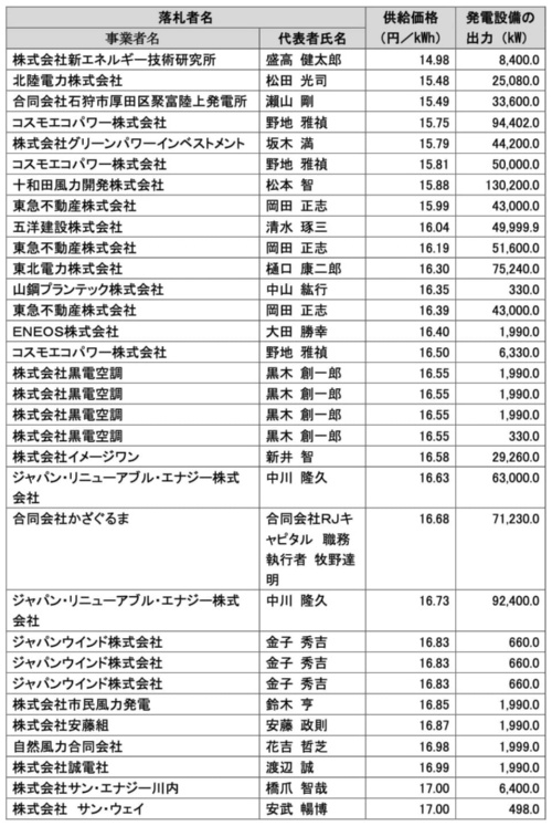 陸上風力発電の落札結果