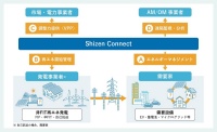Shizen Connectを活用した再エネ・アグリゲーション・サービスのイメージ