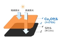 Cu2O/Siタンデム型太陽電池の模式図