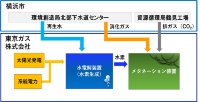 メタネーション実証試験における横浜市との連携イメージ