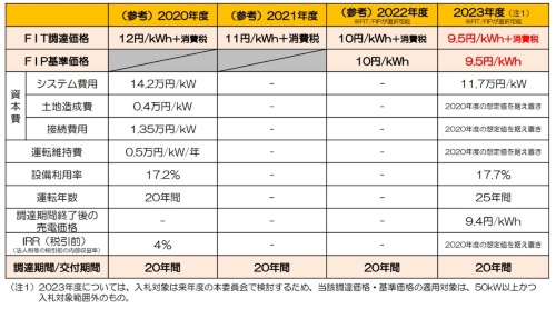 2022年度以降の調達価格についての委員長案・太陽光発電（50kW以上250kW未満）と算定に用いた想定コスト