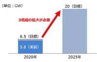台湾における太陽光発電の導入目標