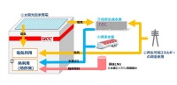 UCC山梨焙煎所におけるエネルギー活用の仕組み