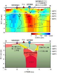 秋田県湯沢地域で観測した電磁探査データ解析により推定された地下比抵抗構造の東西方向断面図（上）、比抵抗構造を基にした同地域の地熱システムの模式図（下）
