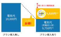TOKYOホームメイド発電ZEROプランの経済効果