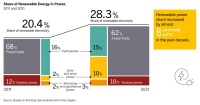世界の発電量に占める再エネ発電の割合は28.3％で、2020年の28.5％と同水準だった
