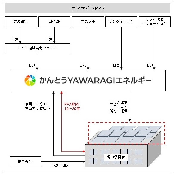 足利市に「地域発電会社」、オフサイトPPAや営農型など開発 - ニュース - メガソーラービジネス plus : 日経BP