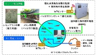 バイオガスで作動する燃料電池とIoTを導入したエビ養殖システムの概要図