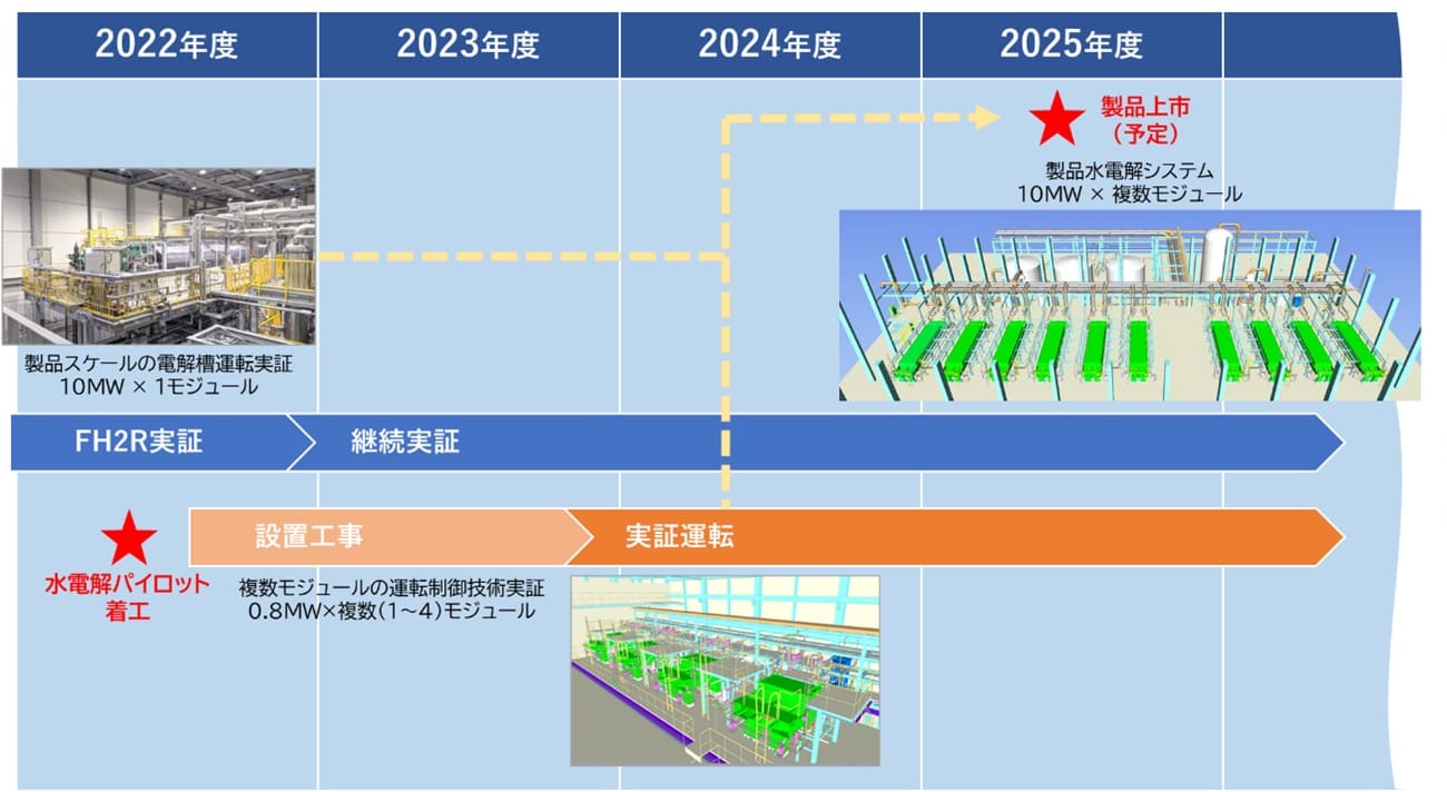 水電解パイロット試験設備の位置付け
