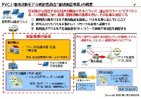 実証事業の概要