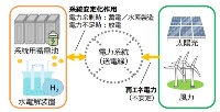系統用蓄電池・水電解装置による系統安定化のイメージ