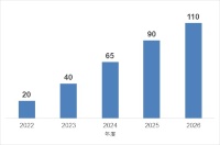JERAとウエストHDの業務提携による開発容量の推移見通し(単位は万kW)
