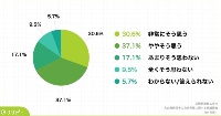 「あなたは、太陽光を活用した自家発電・自家消費を拡大していきたいと思いますか」の結果