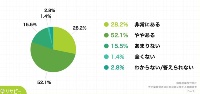 「あなたが、太陽光を活用した自家発電・自家消費を拡大していくにあたって、課題はありますか」の結果