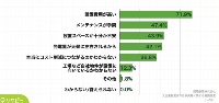 「太陽光を活用した自家発電・自家消費を拡大していく上での課題について、当てはまるものを全て教えてください(複数回答)」の結果