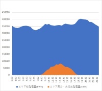 沖縄本島における1月1日の総発電量と再エネ発電量