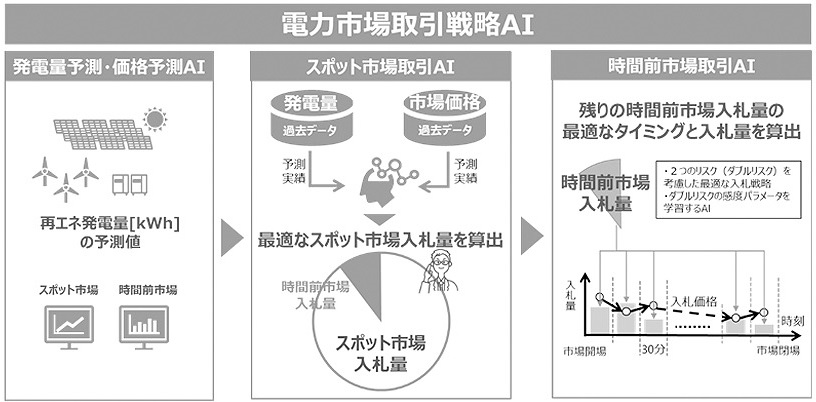 スポット市場と時間前市場に対応した電力市場取引戦略AI