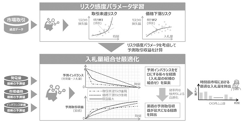 時間前市場取引AIの概要