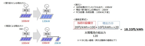 太陽電池出力増加時の現行ルール見直しによる価格変更イメージ