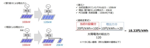 太陽電池出力増加時の現行ルール見直しによる価格変更イメージ 