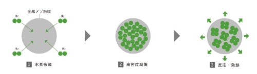 図1●量子水素エネルギーを含む凝縮系核反応の原理イメージ
