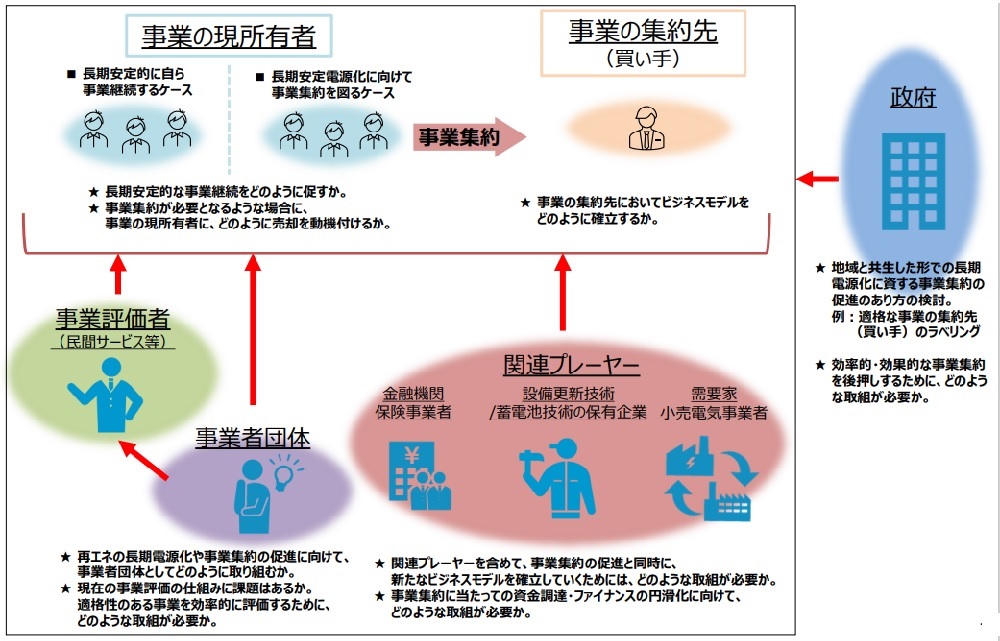 長期安定電源化に向けた関係プレーヤーの役割イメージ